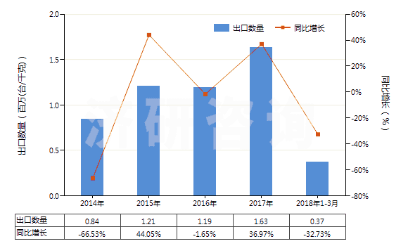 2014-2018年3月中國電動回轉(zhuǎn)式齒輪泵(HS84136021)出口量及增速統(tǒng)計 2014-2018年3月中國電動回轉(zhuǎn)式齒輪泵(HS84136021)出口量及增速統(tǒng)計